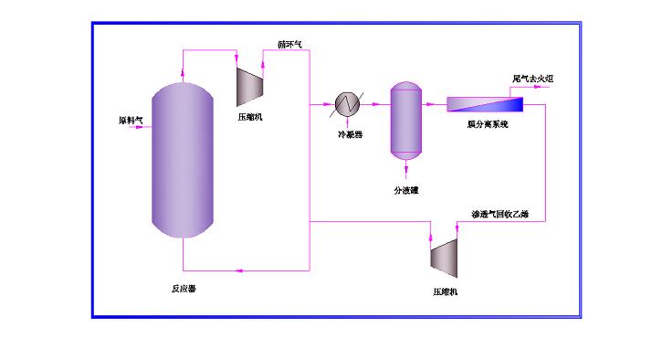 气体乙二醇行业设备