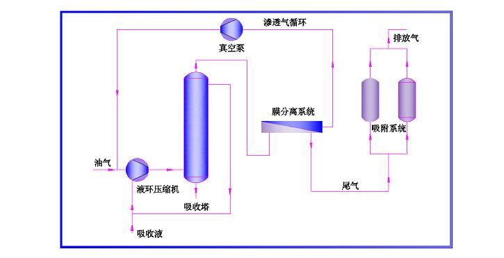 油库油气回收设备