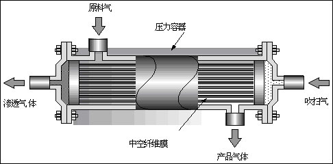 气体膜分离设备