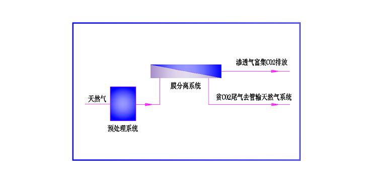 膜法天然气脱CO2