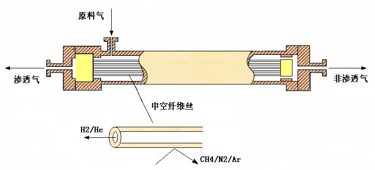 氢气膜分离原理