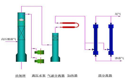 合成氨高压放空气氢气回收