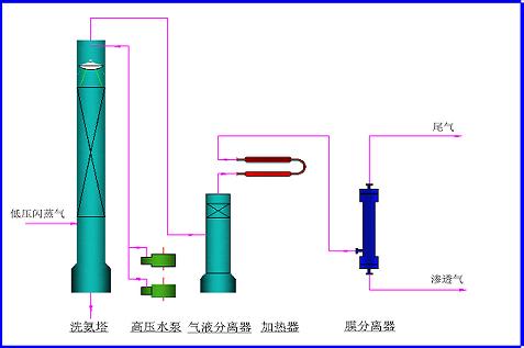 合成氨储槽驰放气氢气分离与回收