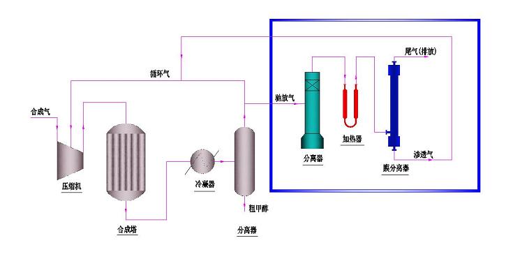 甲醇工业驰放气氢气分离与回收