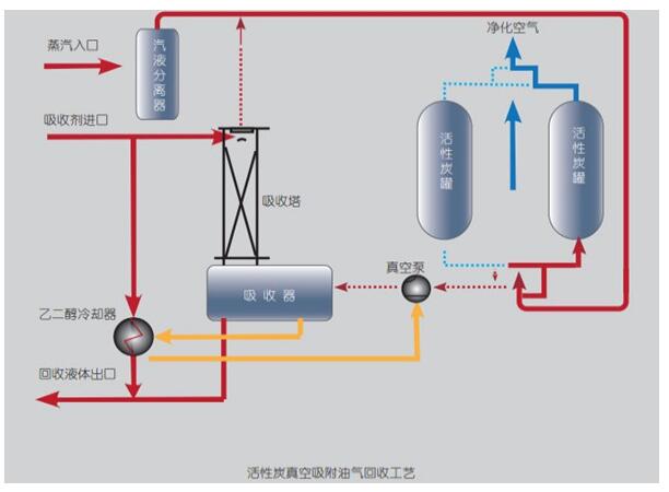 VOCs有机废气治理