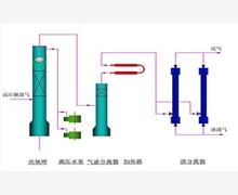 合成氨高压放空气氢气回收
